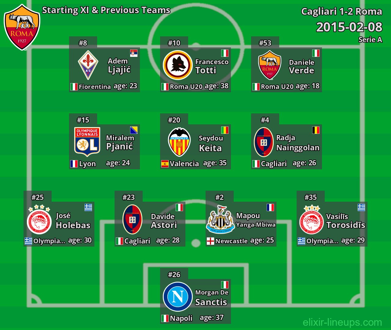 Roma Starting XI & Previous Teams 2015-02-08