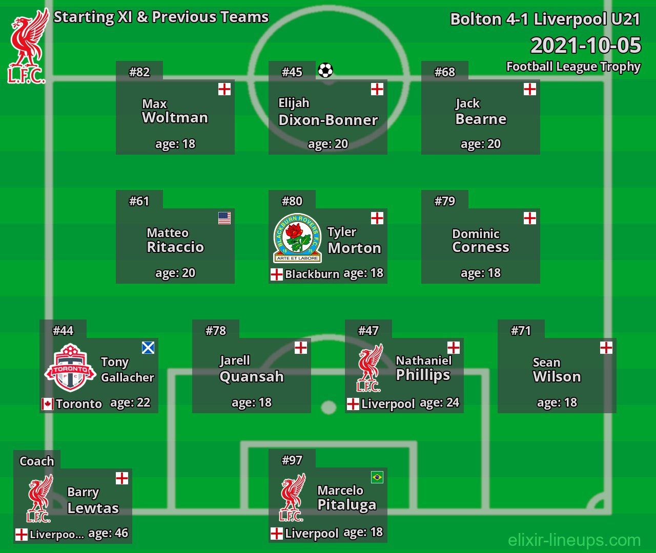 Liverpool U21 Starting XI & Previous Teams 2021-10-05