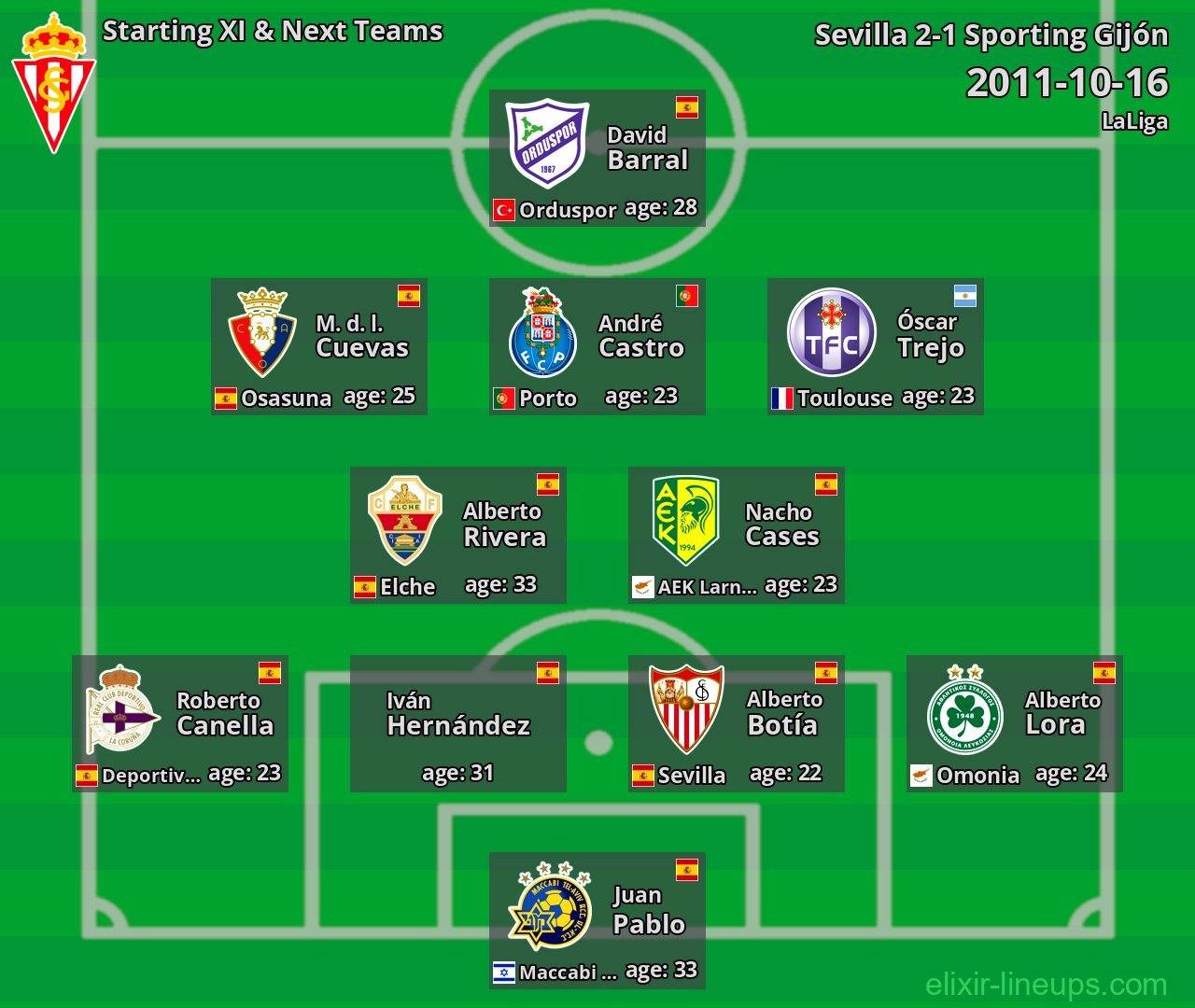 Sporting Gijón Starting XI & Next Teams 2011-10-16