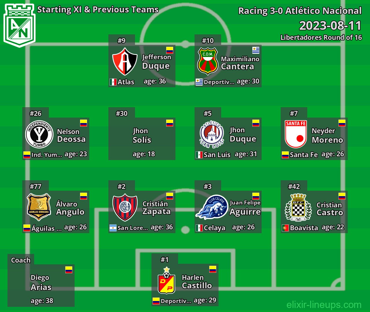 Atlético Nacional Starting XI & Previous Teams 2023-08-11