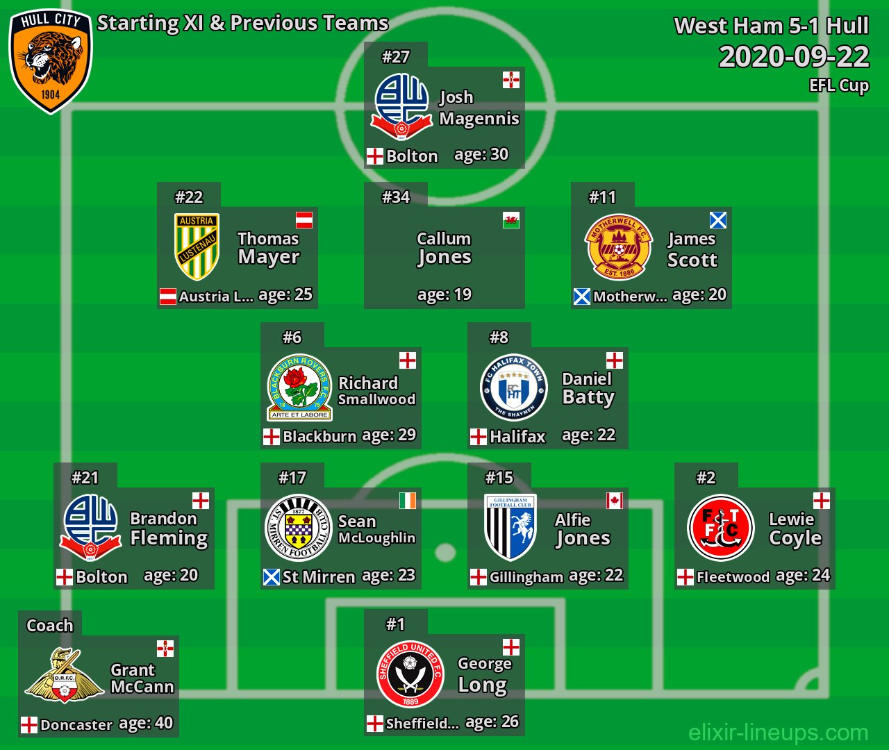 Hull Starting XI & Previous Teams 2020-09-22