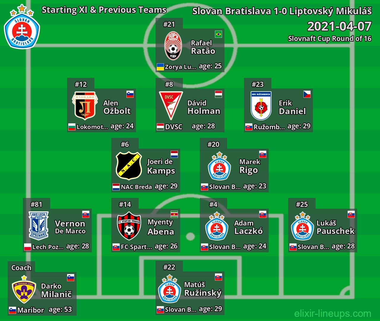 Slovan Bratislava Starting XI & Previous Teams 2021-04-07