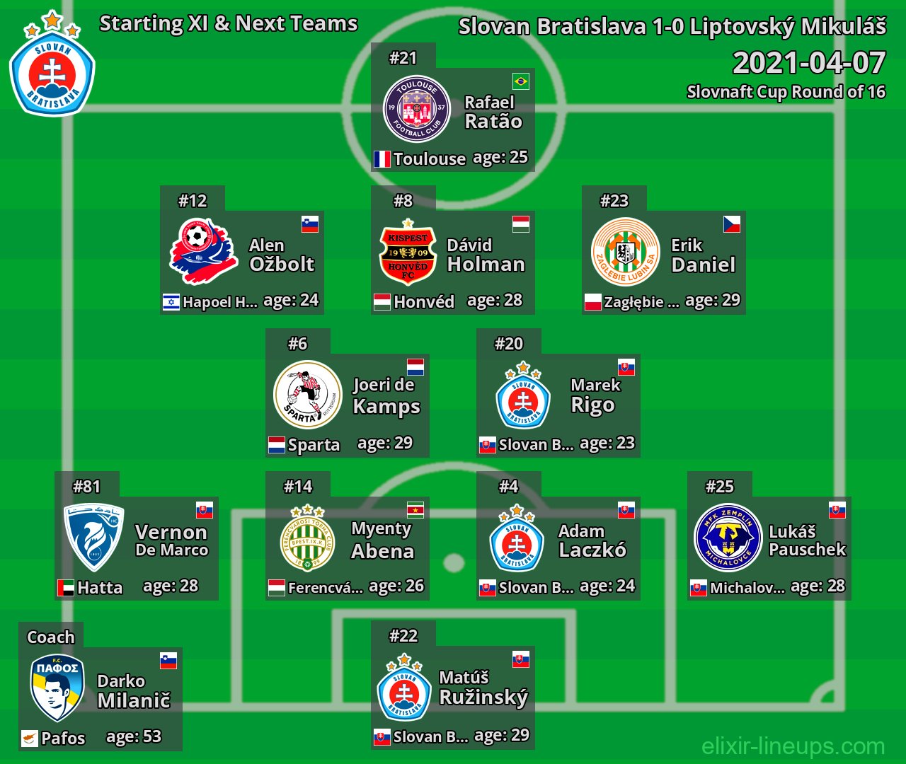 Slovan Bratislava Starting XI & Next Teams 2021-04-07