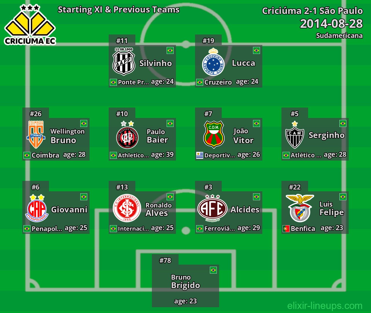 Criciúma Starting XI & Previous Teams 2014-08-28