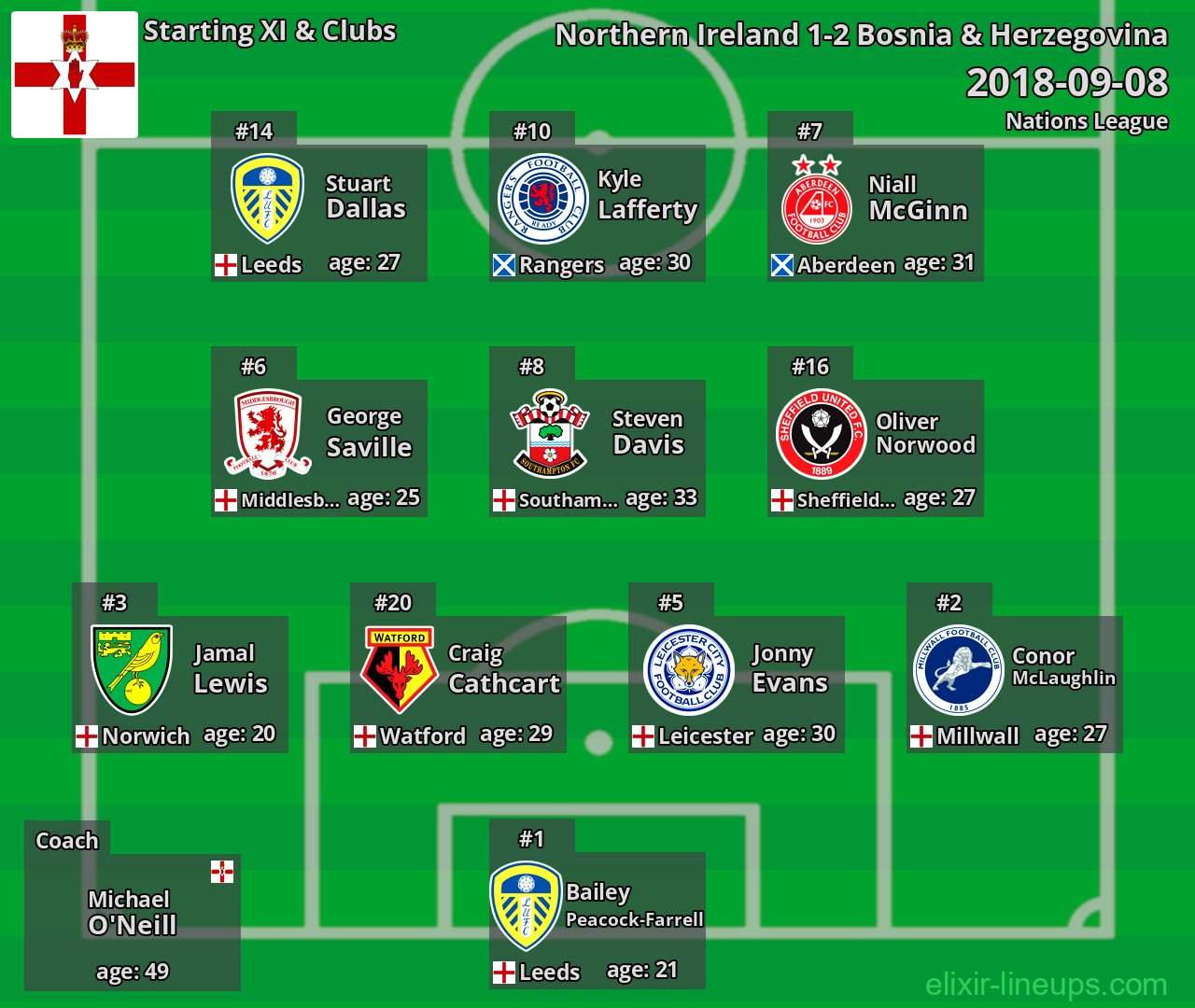 Northern Ireland Starting XI 2018-09-08