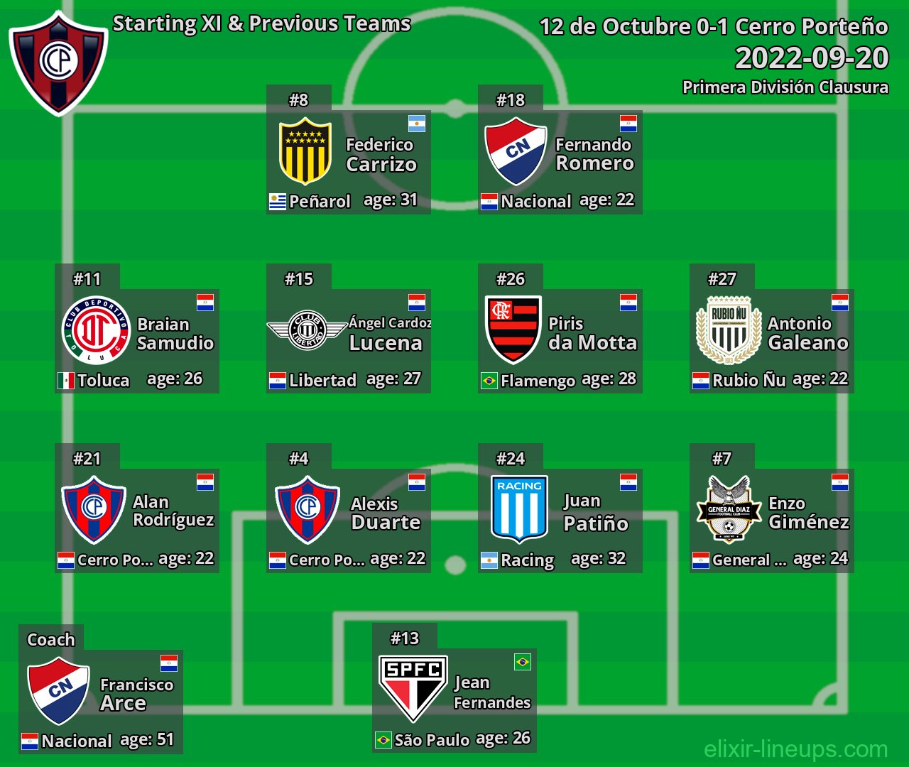 Cerro Porteño Starting XI & Previous Teams 2022-09-20