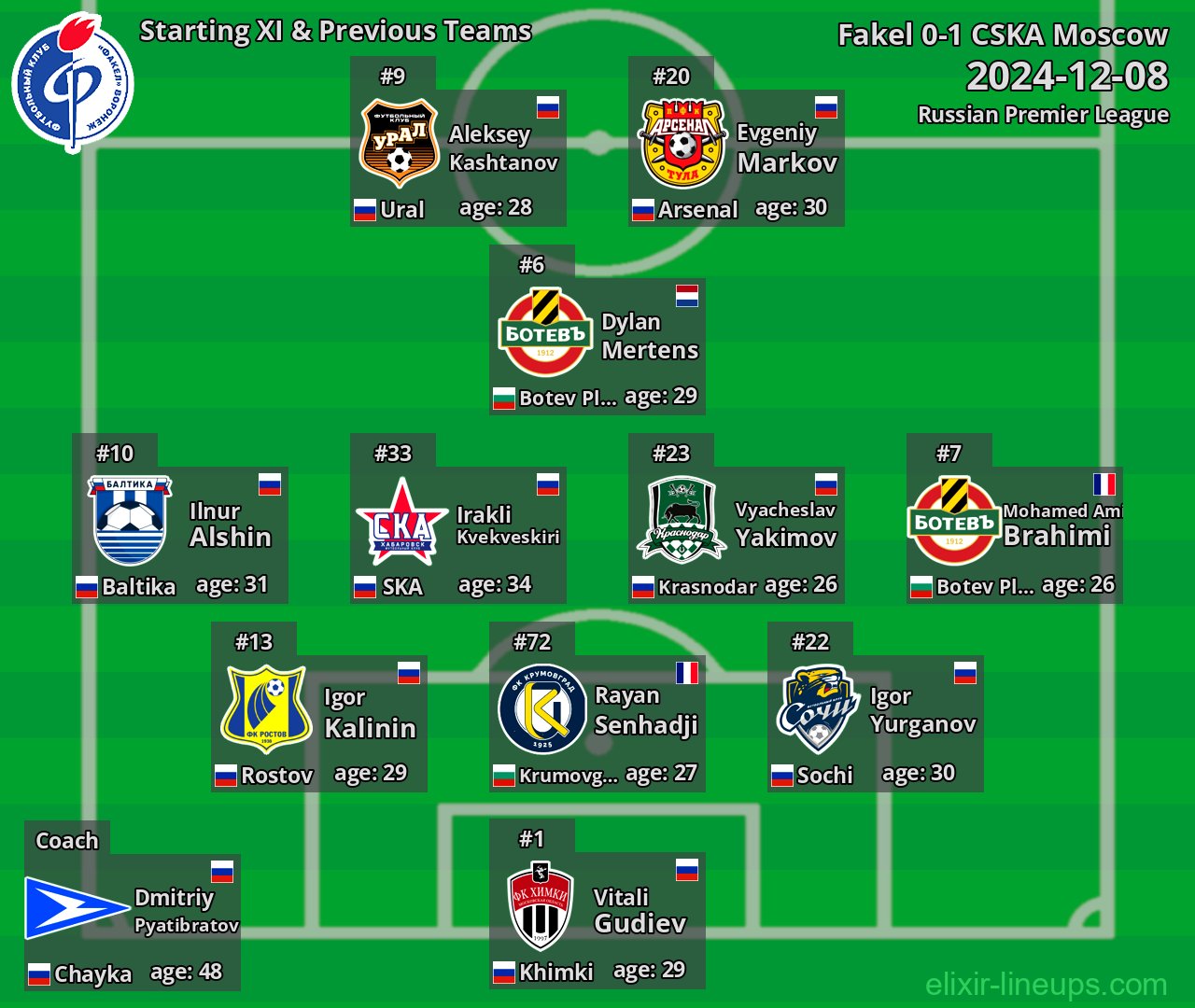 Fakel Starting XI & Previous Teams 2024-12-08