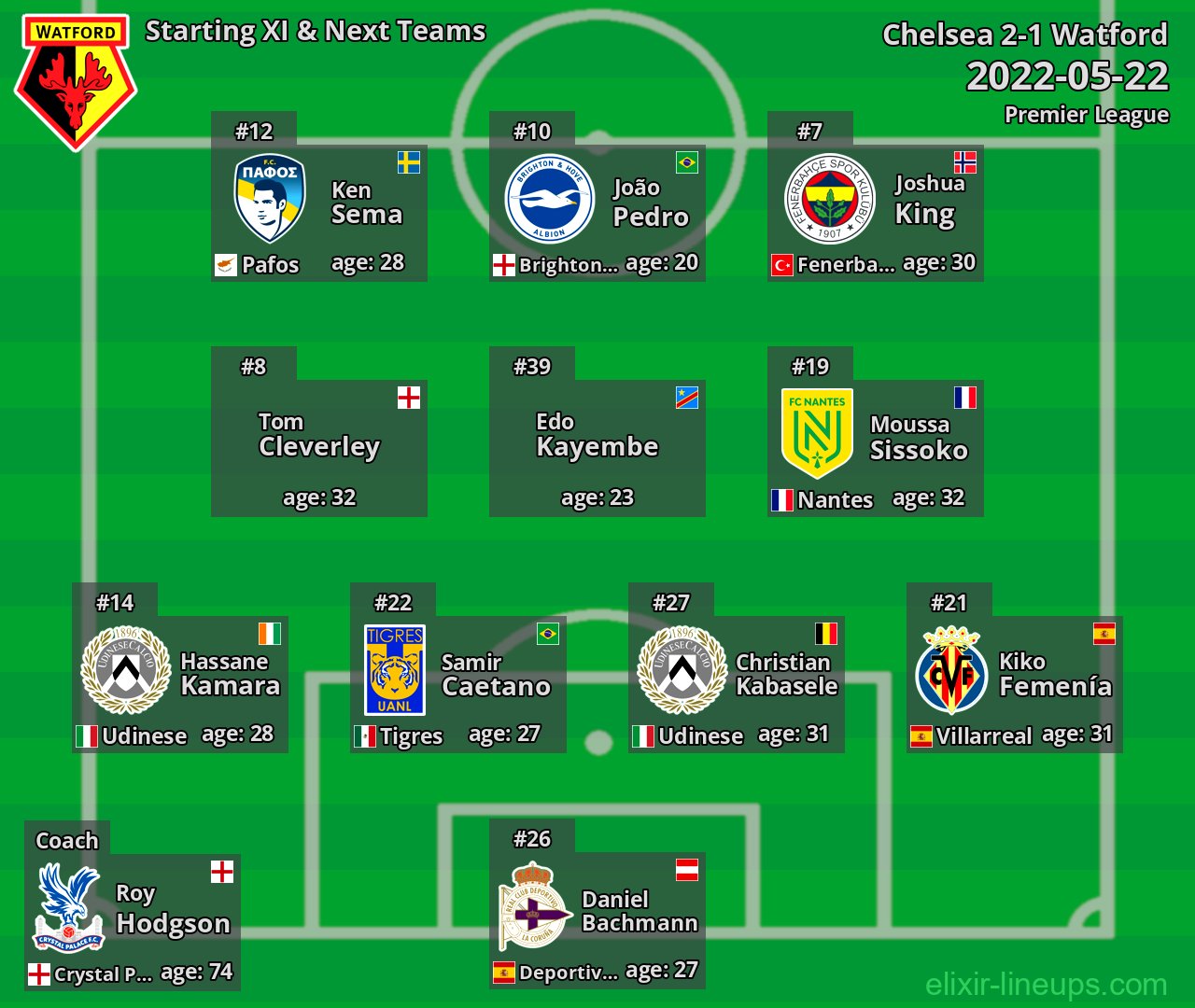 Watford Starting XI & Next Teams 2022-05-22