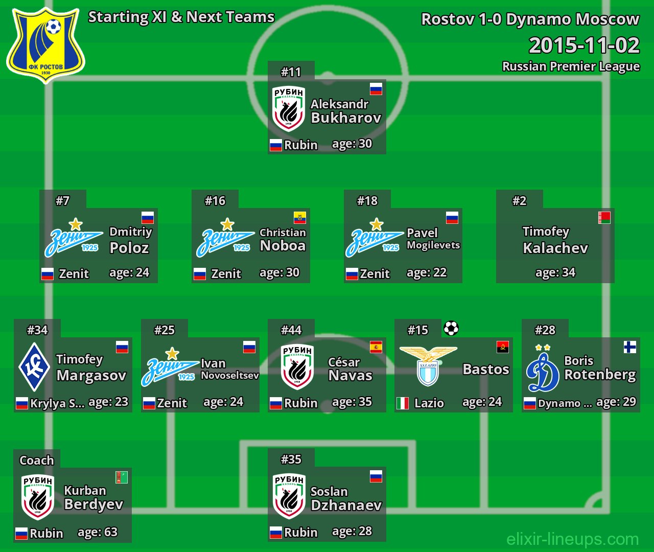 Rostov Starting XI & Next Teams 2015-11-02