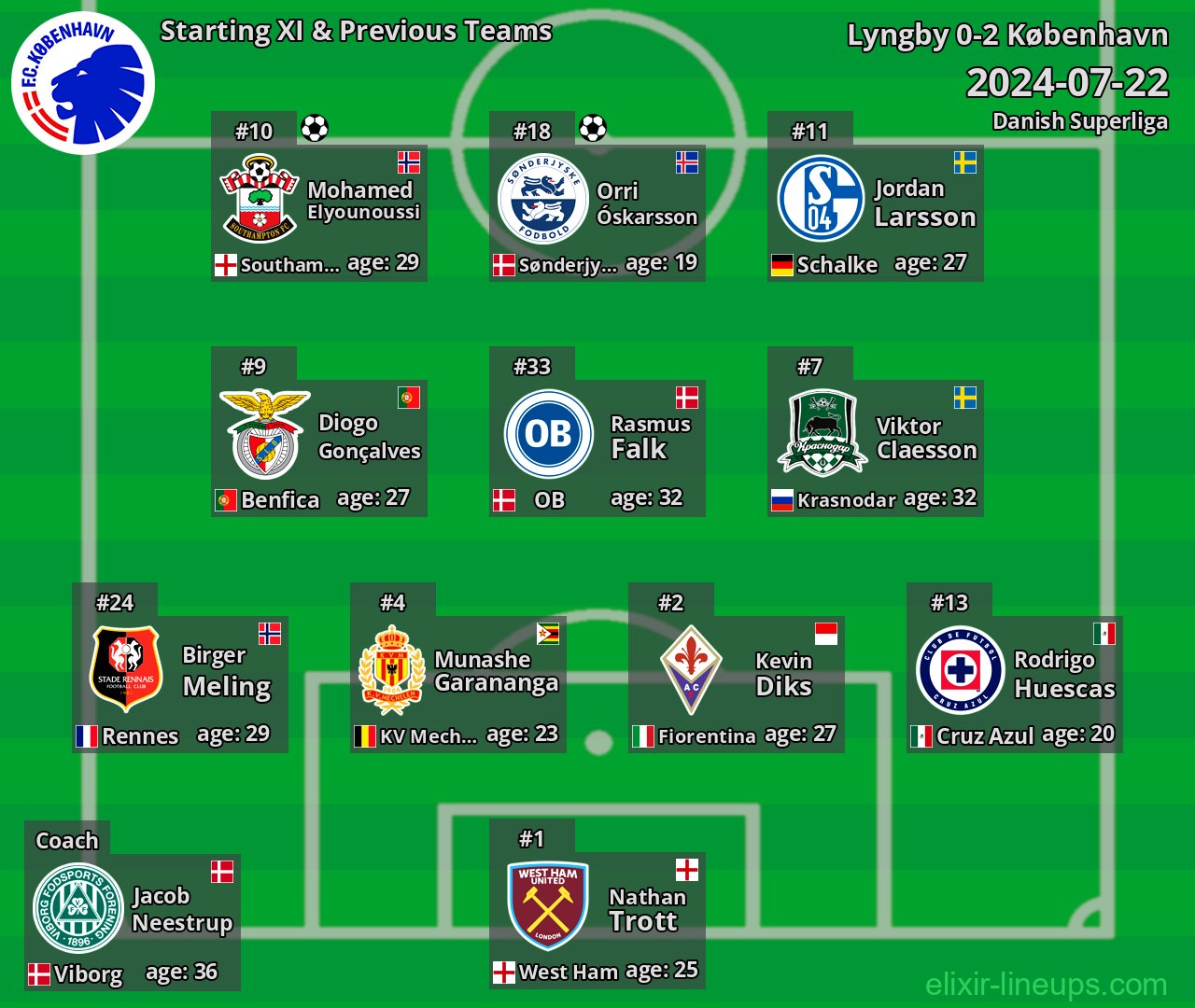 København Starting XI & Previous Teams 2024-07-22