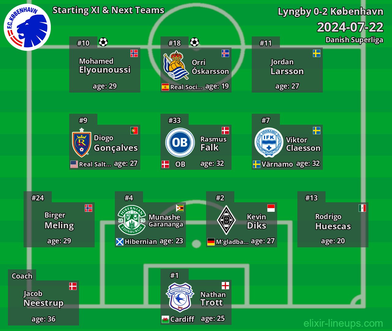 København Starting XI & Next Teams 2024-07-22