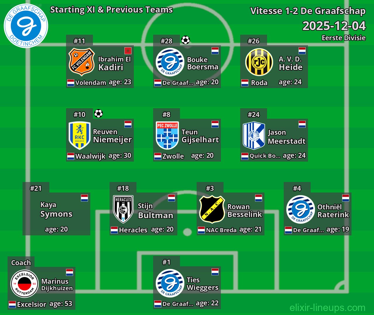 De Graafschap Starting XI & Previous Teams 2025-12-04