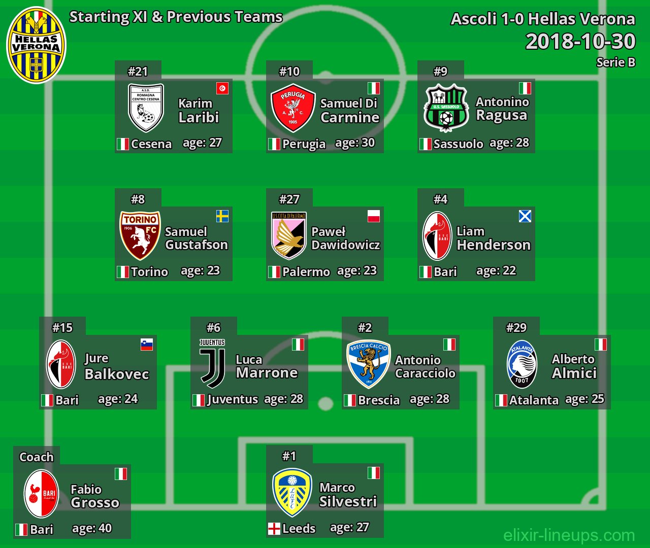 Hellas Verona Starting XI & Previous Teams 2018-10-30