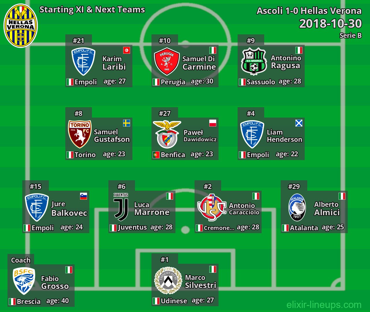 Hellas Verona Starting XI & Next Teams 2018-10-30