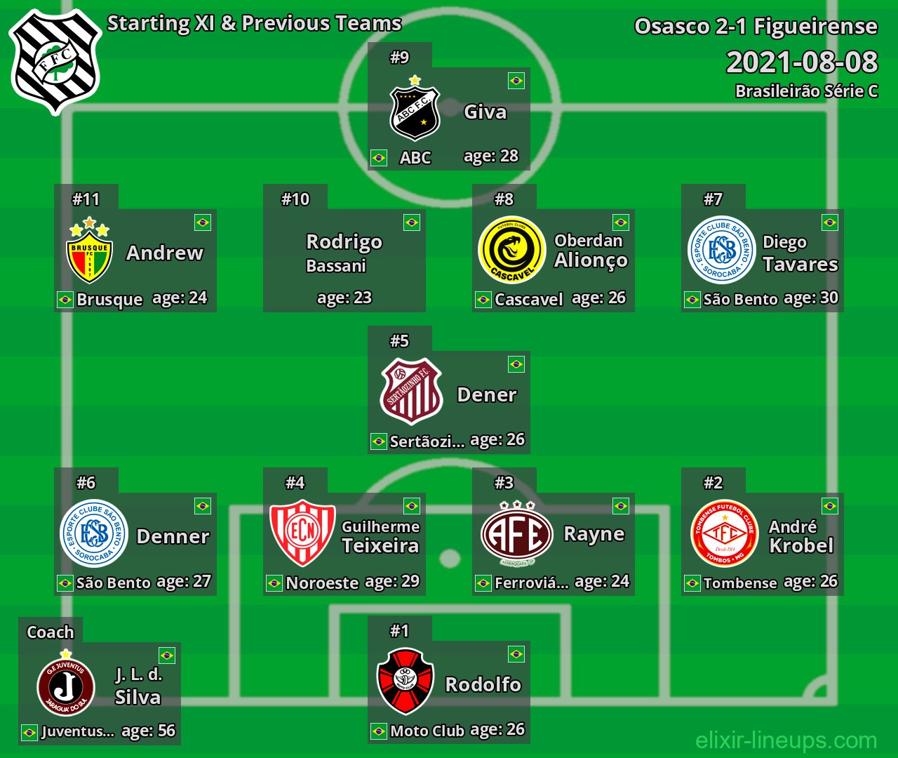 Figueirense Starting XI & Previous Teams 2021-08-08