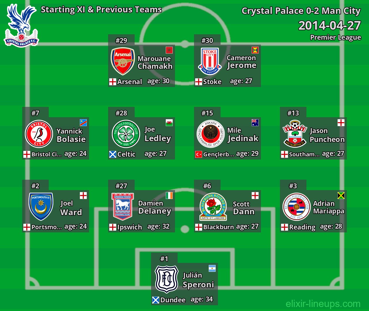 Crystal Palace Starting XI & Previous Teams 2014-04-27