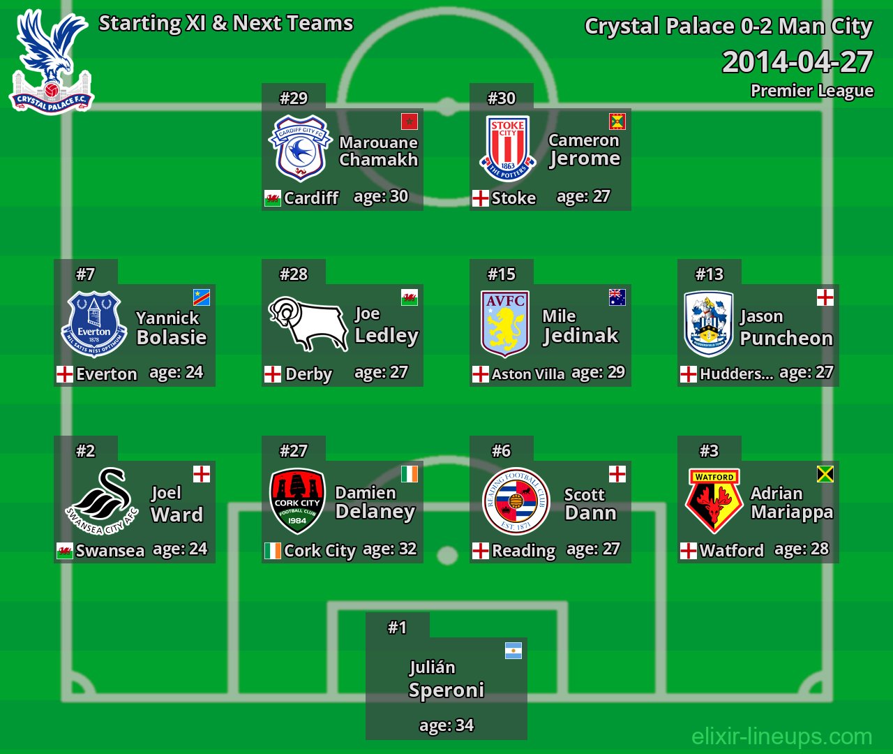 Crystal Palace Starting XI & Next Teams 2014-04-27