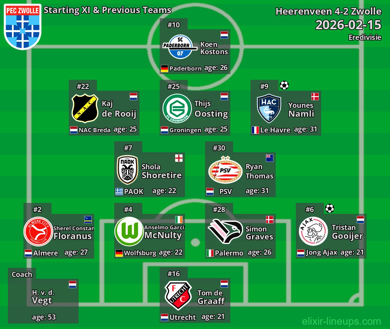 Zwolle Starting XI & Previous Teams 2026-02-15