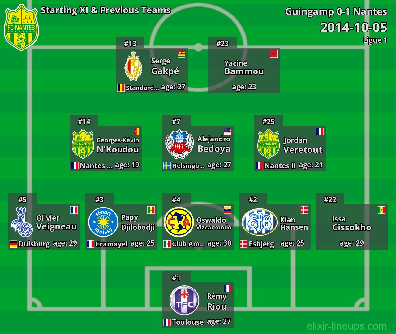 Nantes Starting XI & Previous Teams 2014-10-05