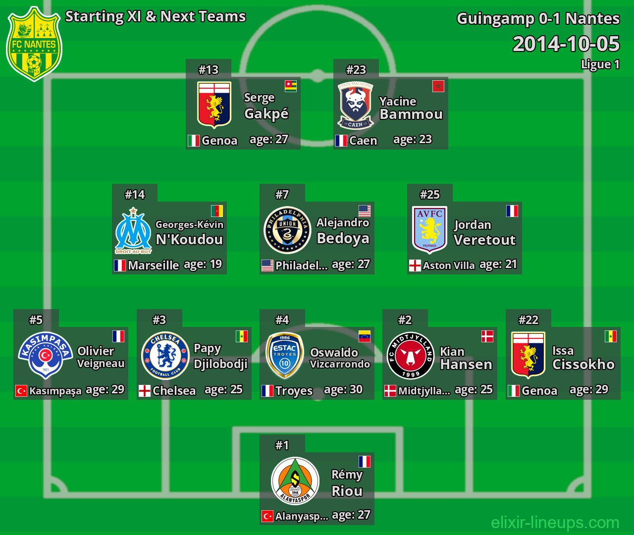 Nantes Starting XI & Next Teams 2014-10-05