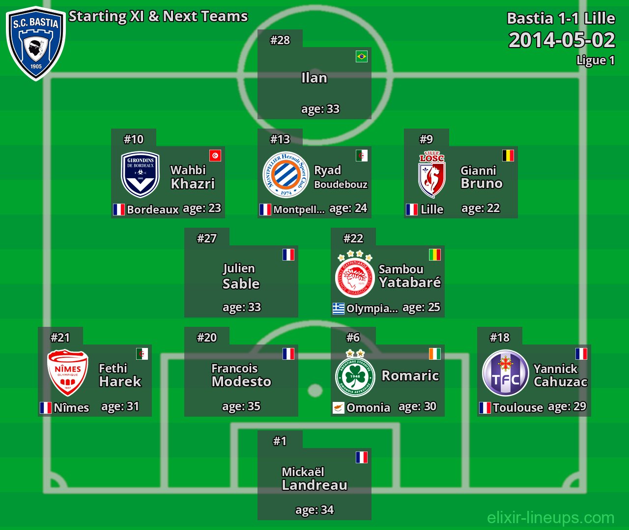 Bastia Starting XI & Next Teams 2014-05-02