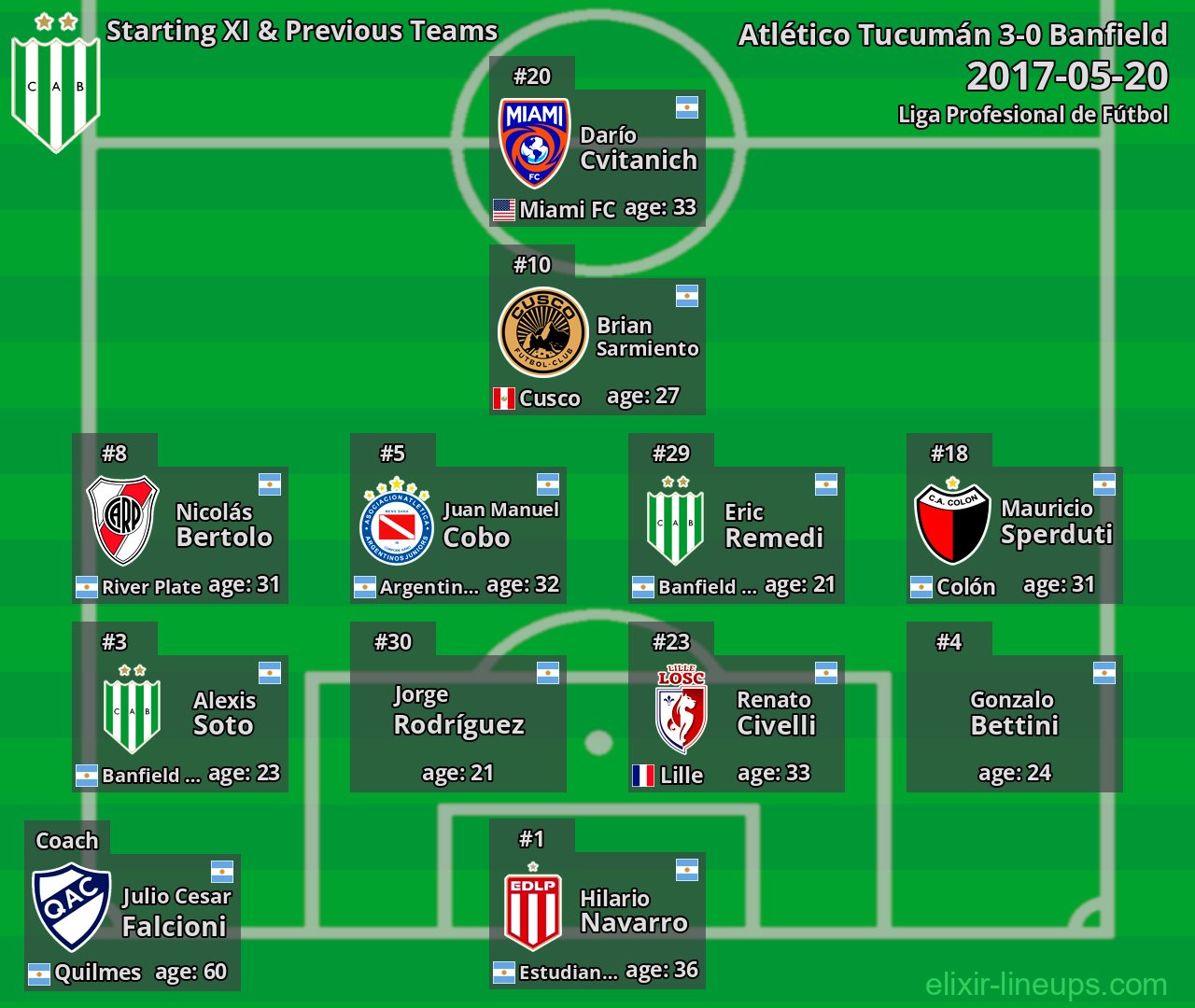 Banfield Starting XI & Previous Teams 2017-05-20