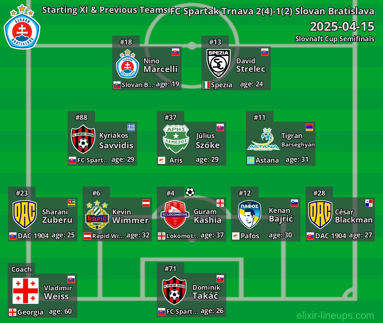 Slovan Bratislava Starting XI & Previous Teams 2025-04-15