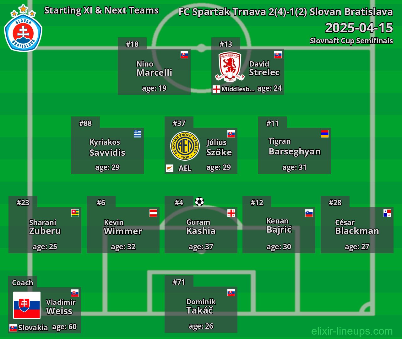 Slovan Bratislava Starting XI & Next Teams 2025-04-15