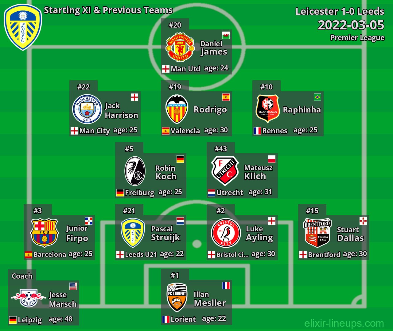 Leeds Starting XI & Previous Teams 2022-03-05