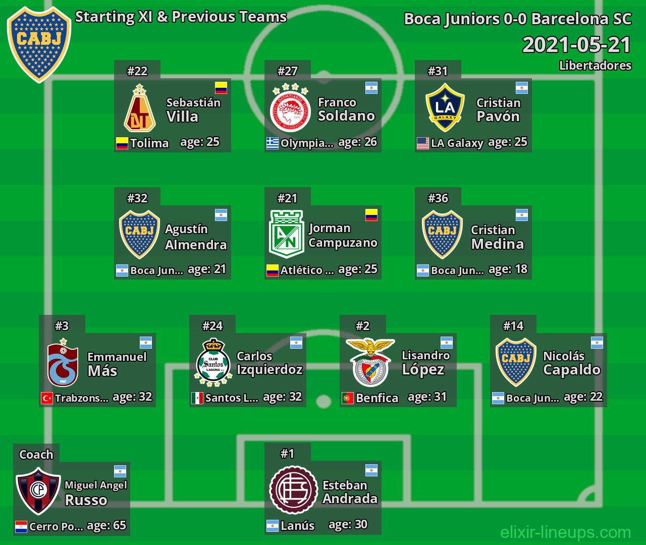 Boca Juniors Starting XI & Previous Teams 2021-05-21