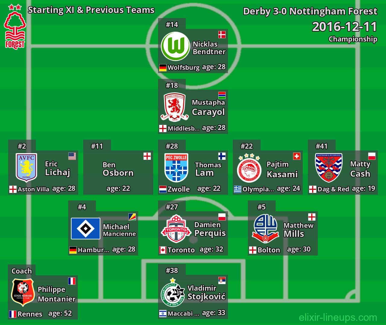 Nottingham Forest Starting XI & Previous Teams 2016-12-11