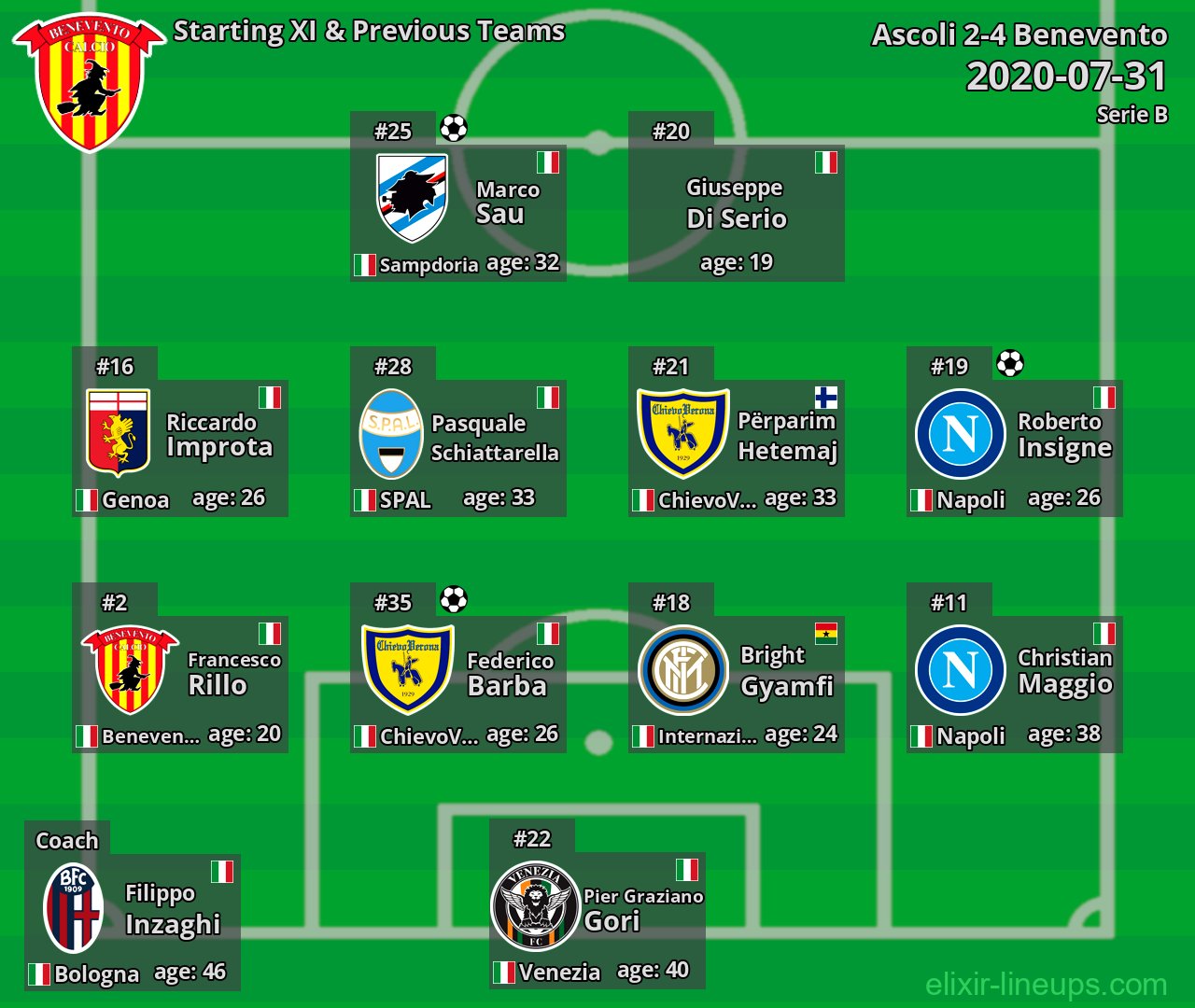 Benevento Starting XI & Previous Teams 2020-07-31