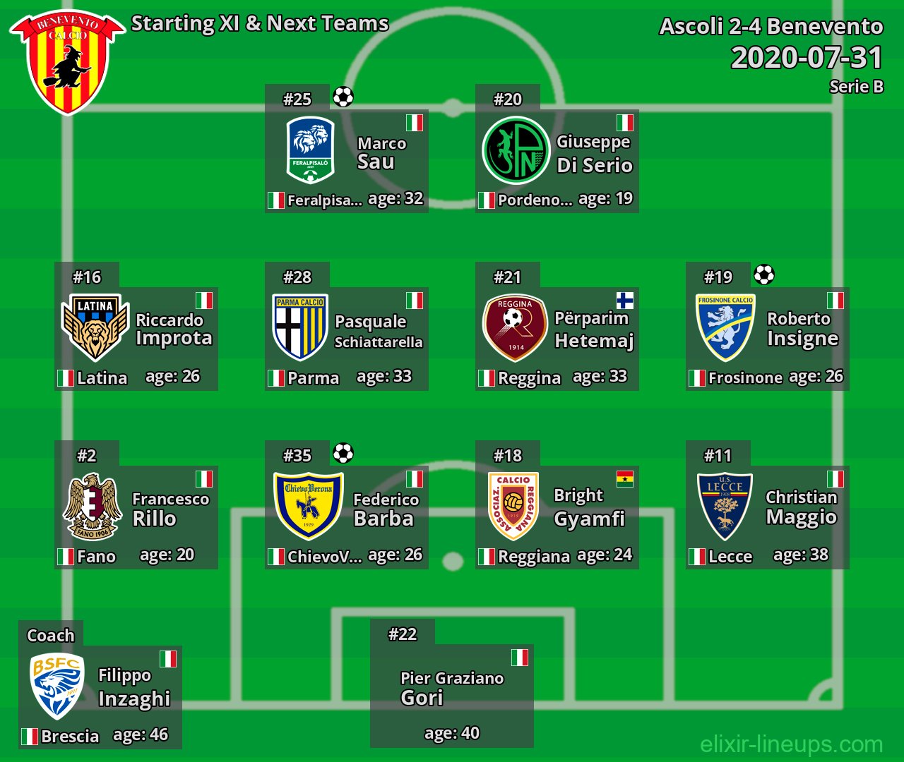 Benevento Starting XI & Next Teams 2020-07-31