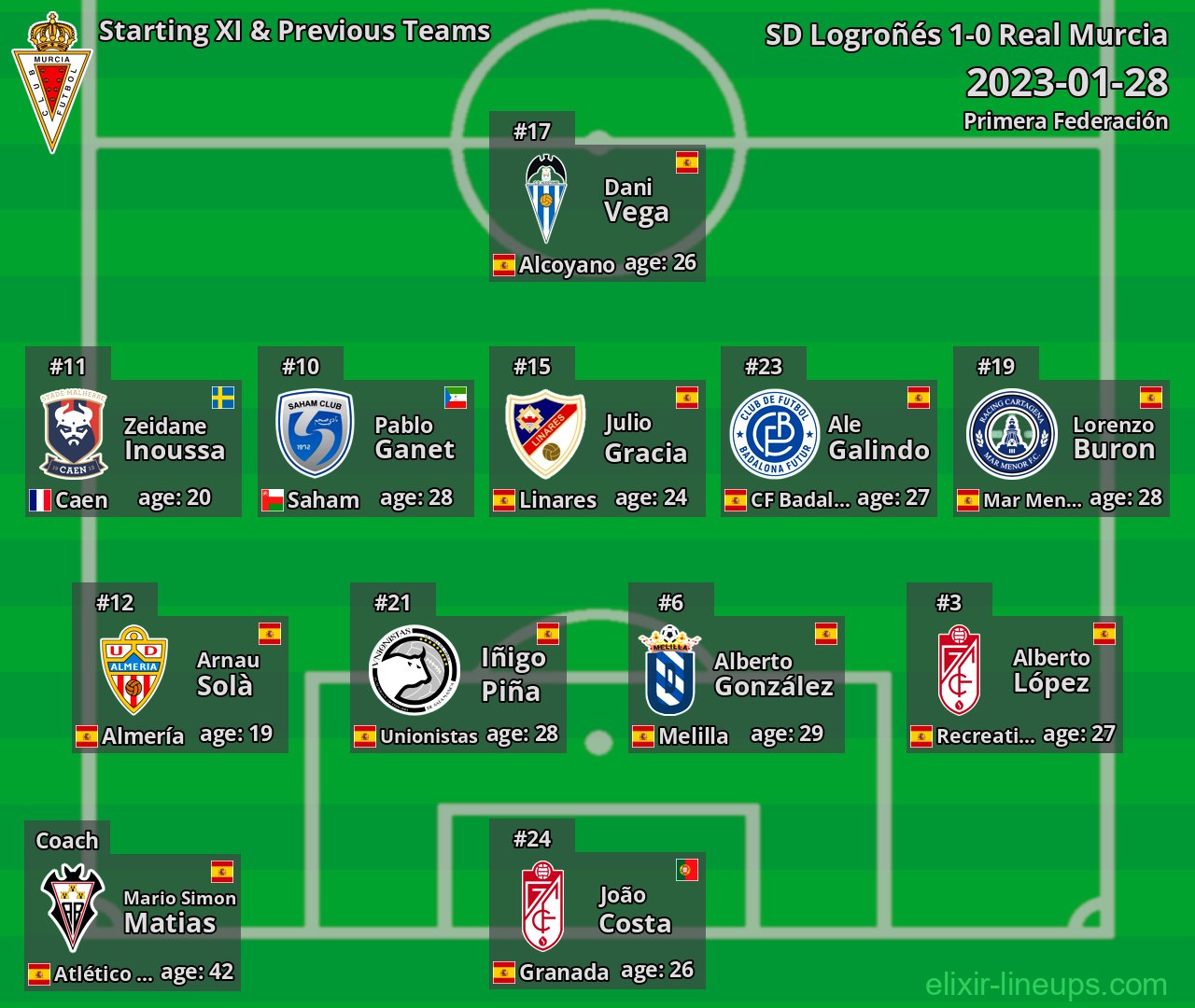 Real Murcia Starting XI & Previous Teams 2023-01-28