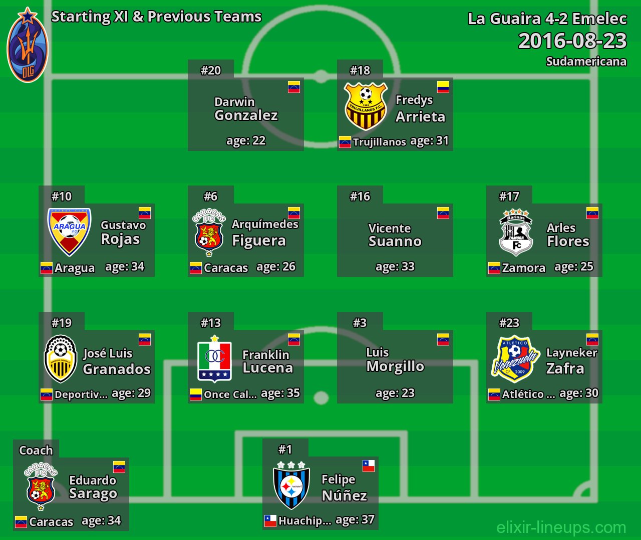 La Guaira Starting XI & Previous Teams 2016-08-23