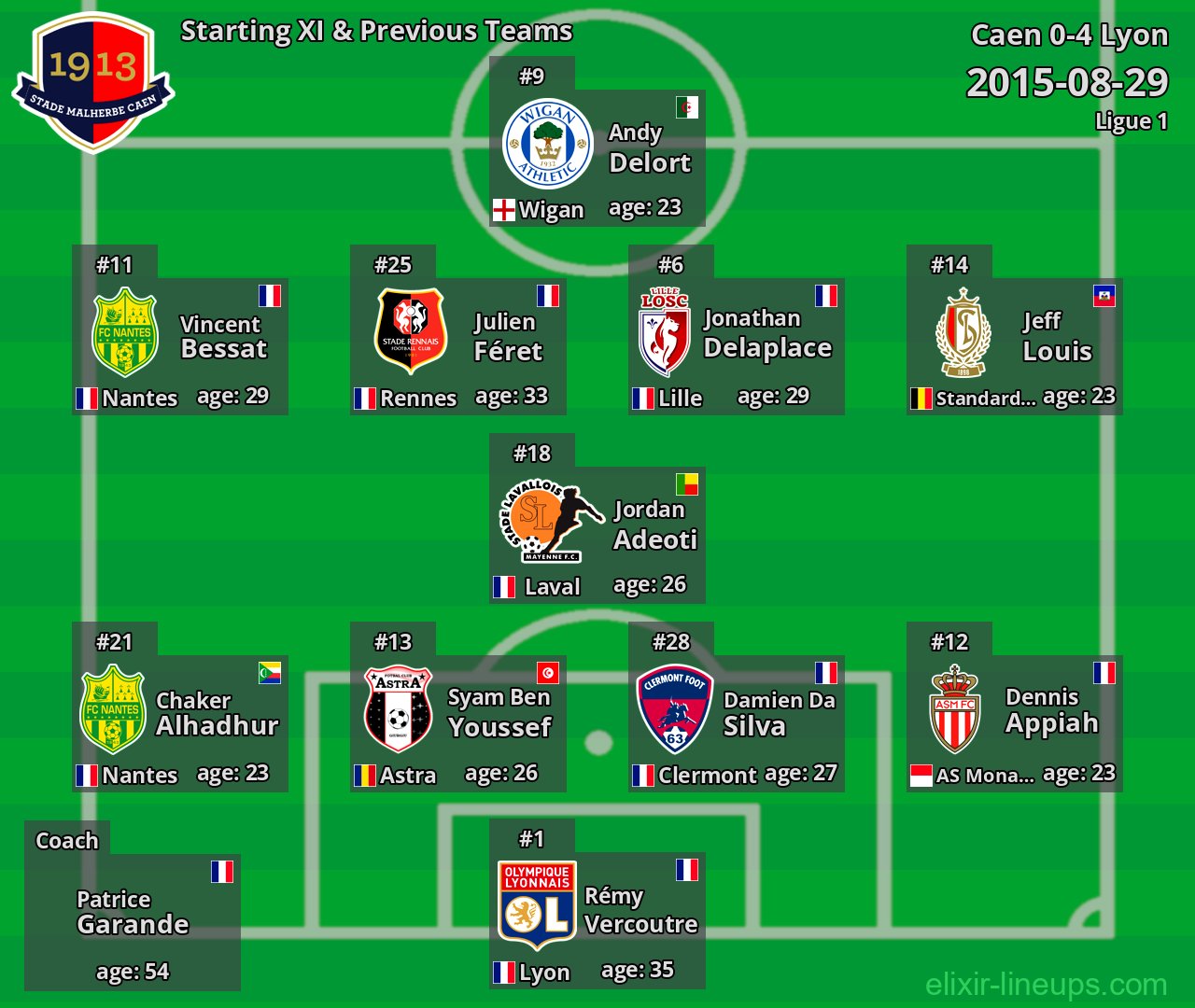 Caen Starting XI & Previous Teams 2015-08-29