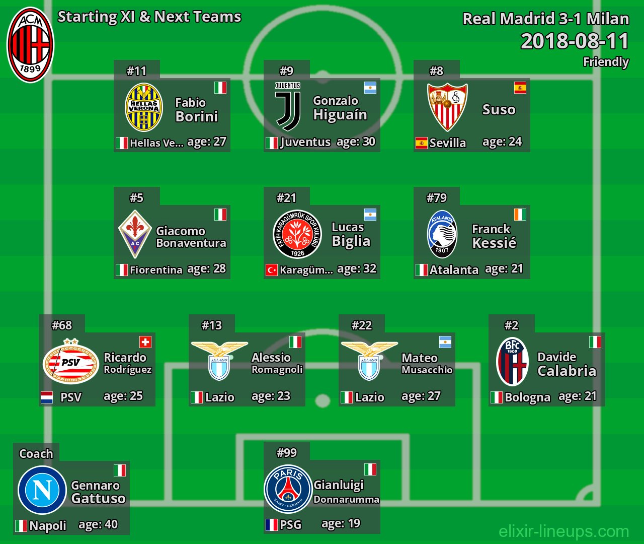 Milan Starting XI & Next Teams 2018-08-11
