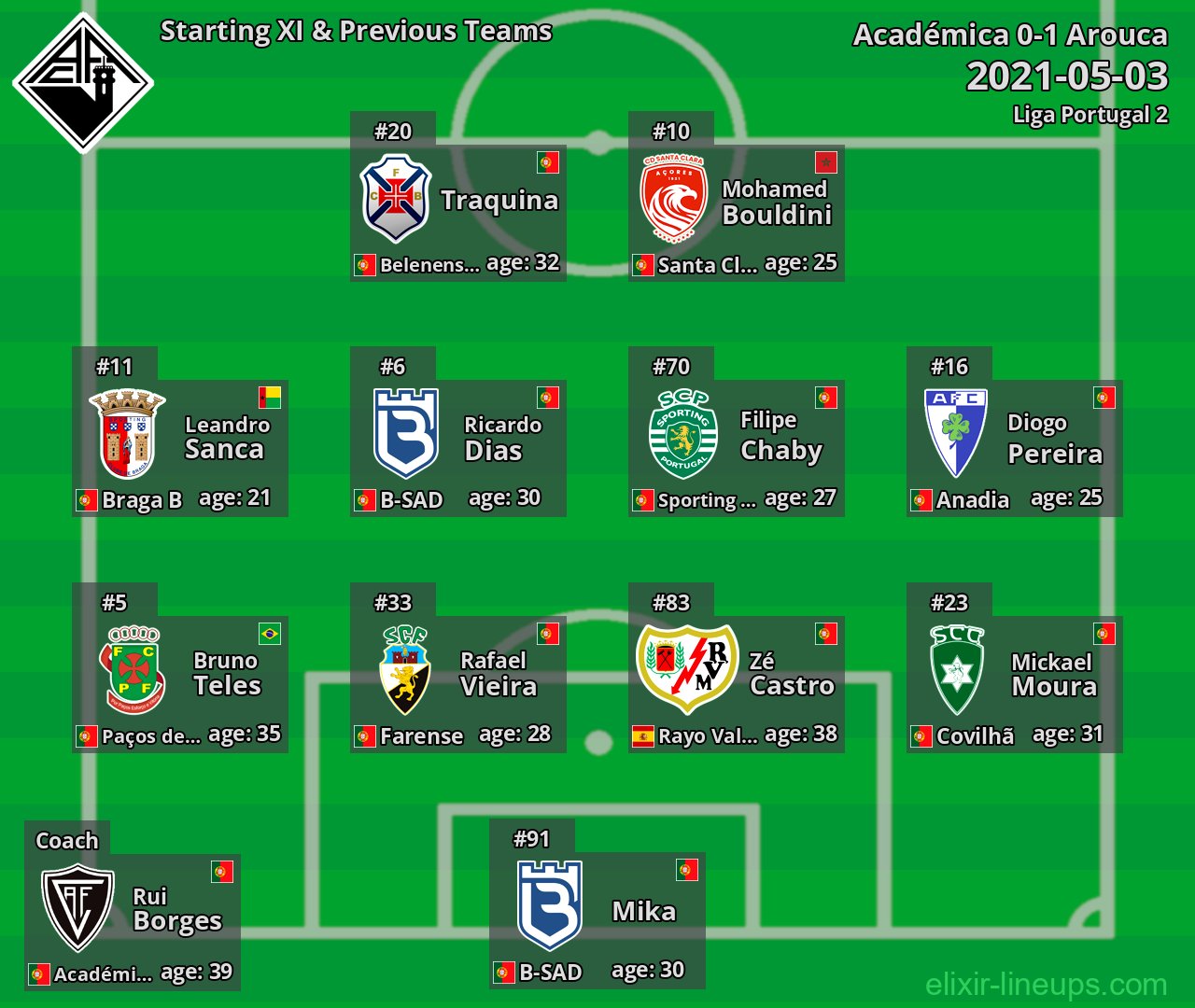 Académica Starting XI & Previous Teams 2021-05-03