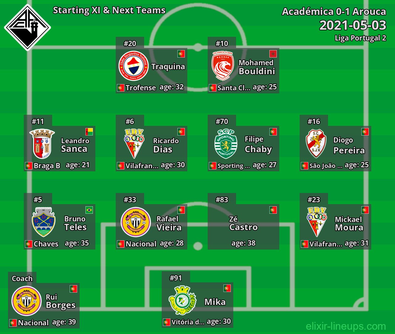 Académica Starting XI & Next Teams 2021-05-03