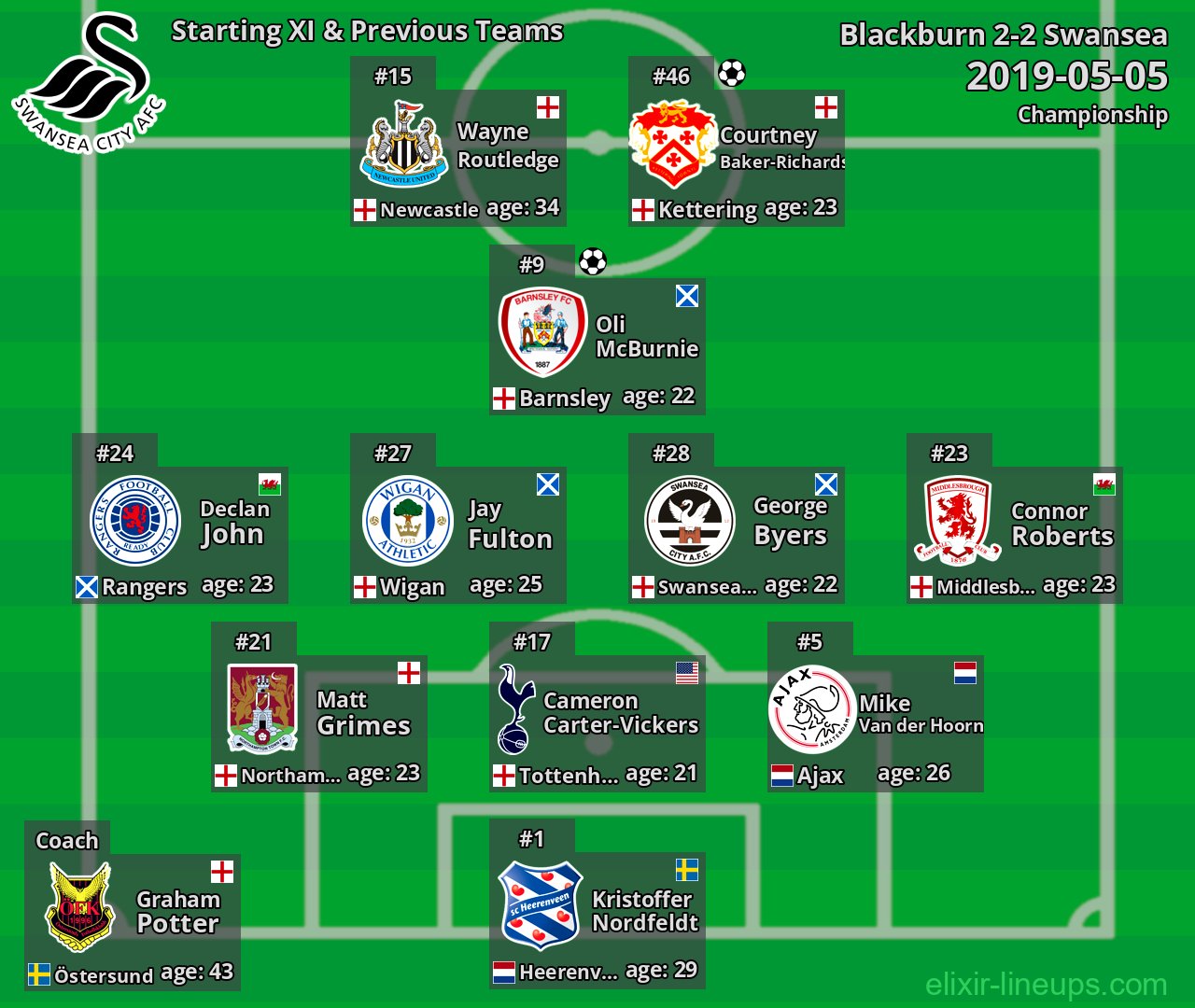 Swansea Starting XI & Previous Teams 2019-05-05