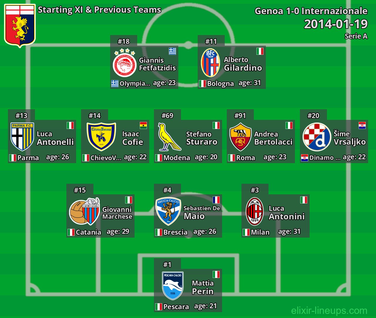 Genoa Starting XI & Previous Teams 2014-01-19