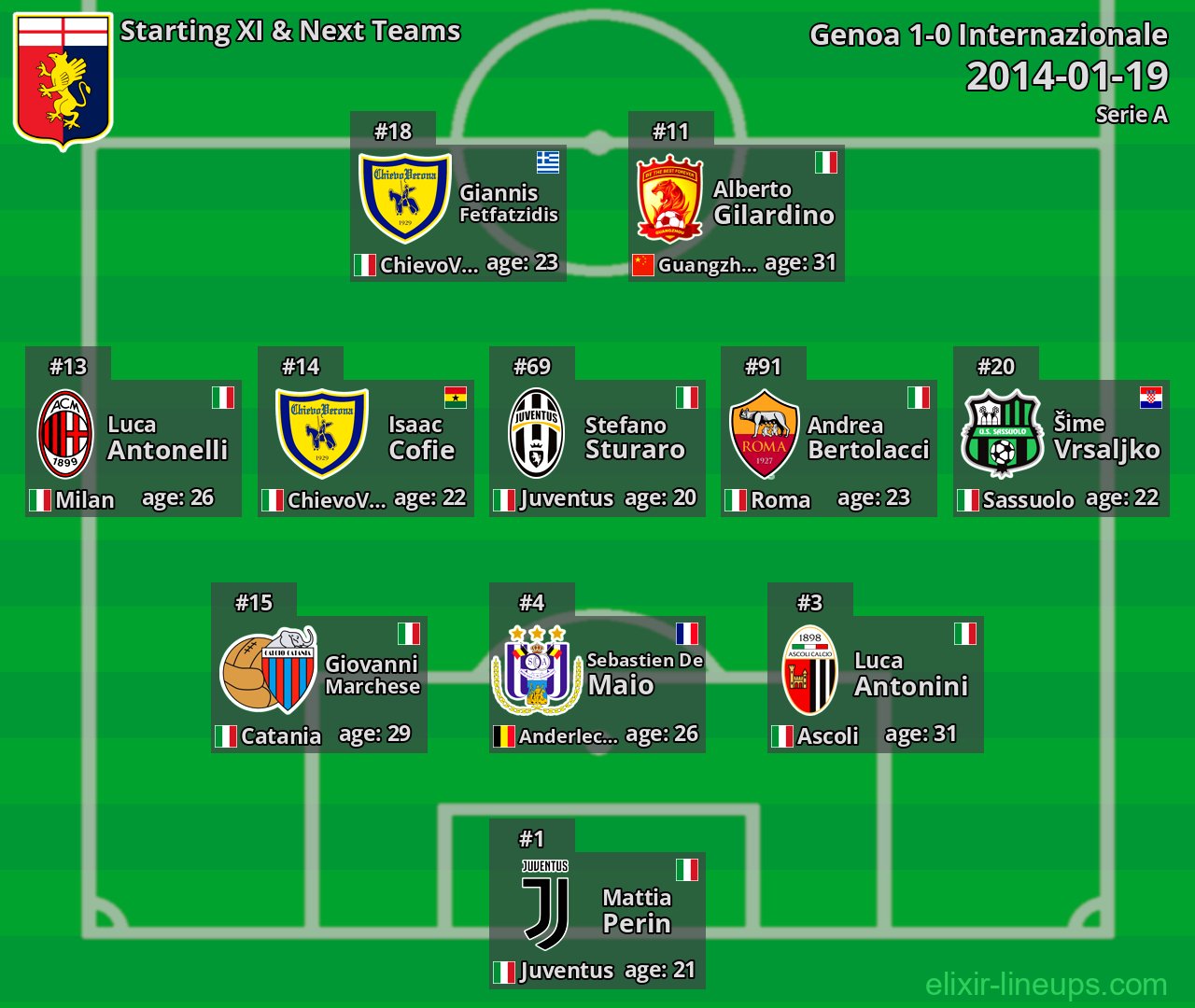 Genoa Starting XI & Next Teams 2014-01-19