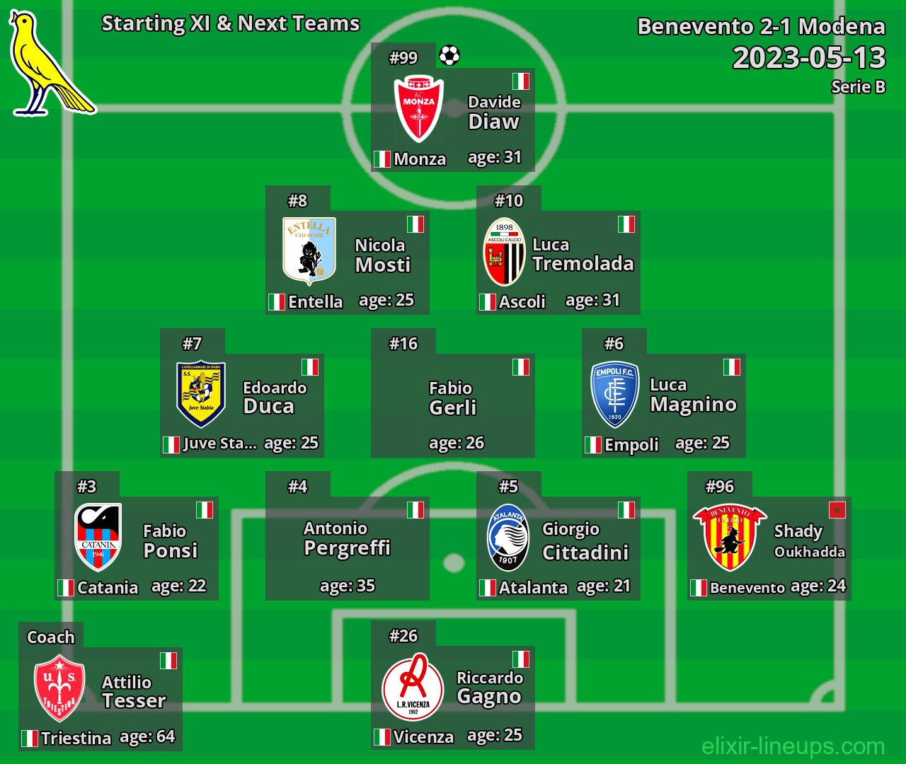 Modena Starting XI & Next Teams 2023-05-13