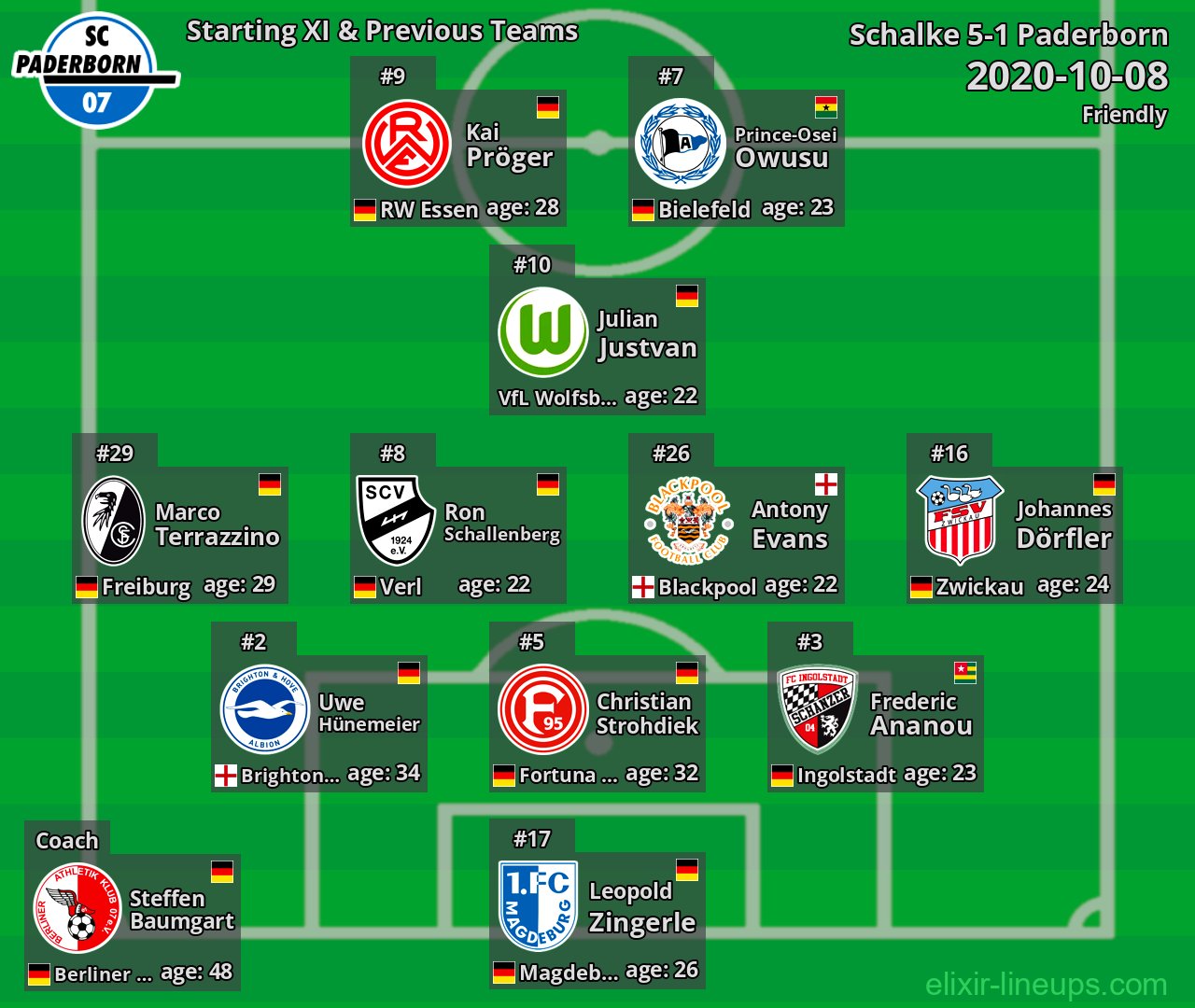 Paderborn Starting XI & Previous Teams 2020-10-08