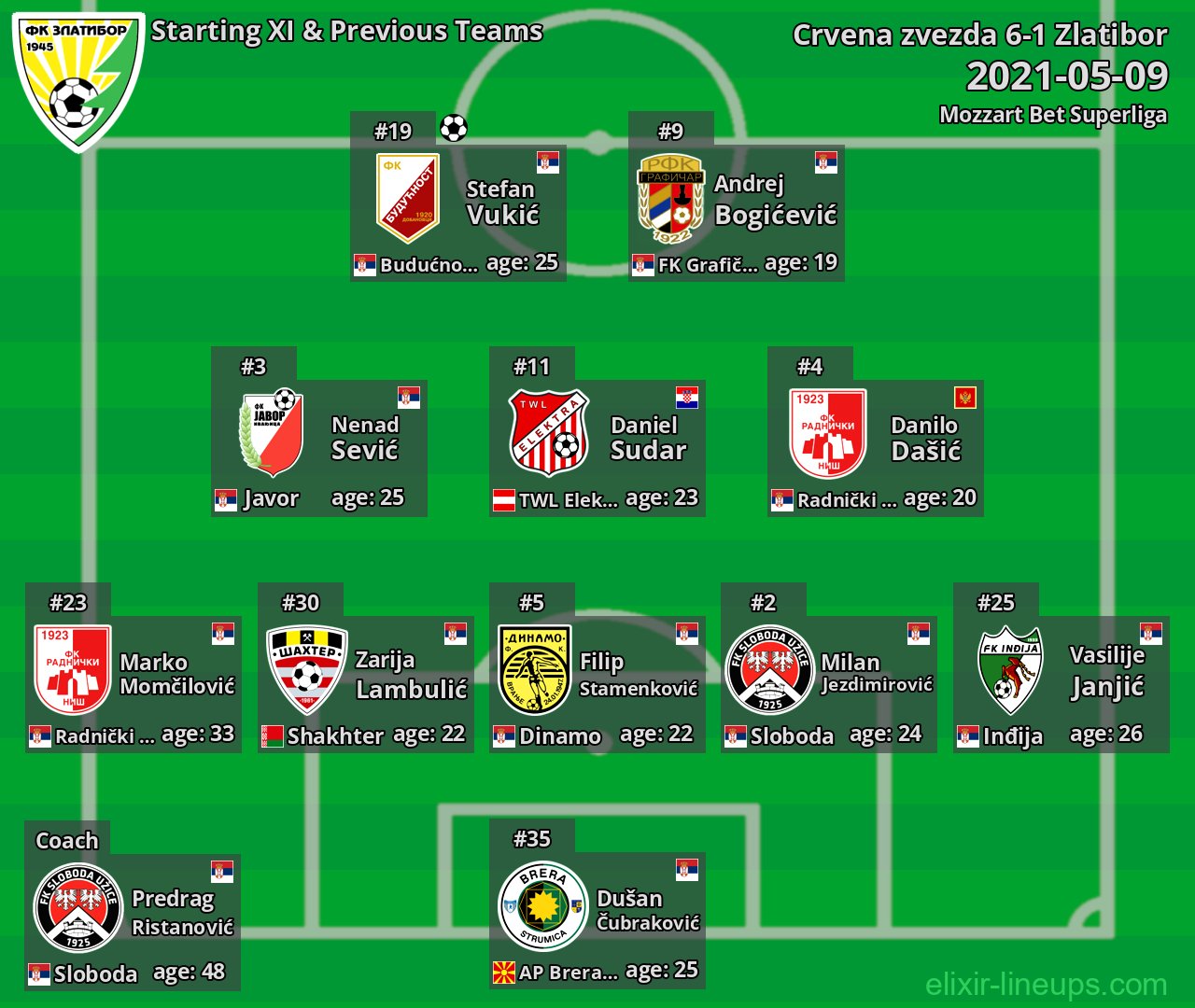 Zlatibor Starting XI & Previous Teams 2021-05-09