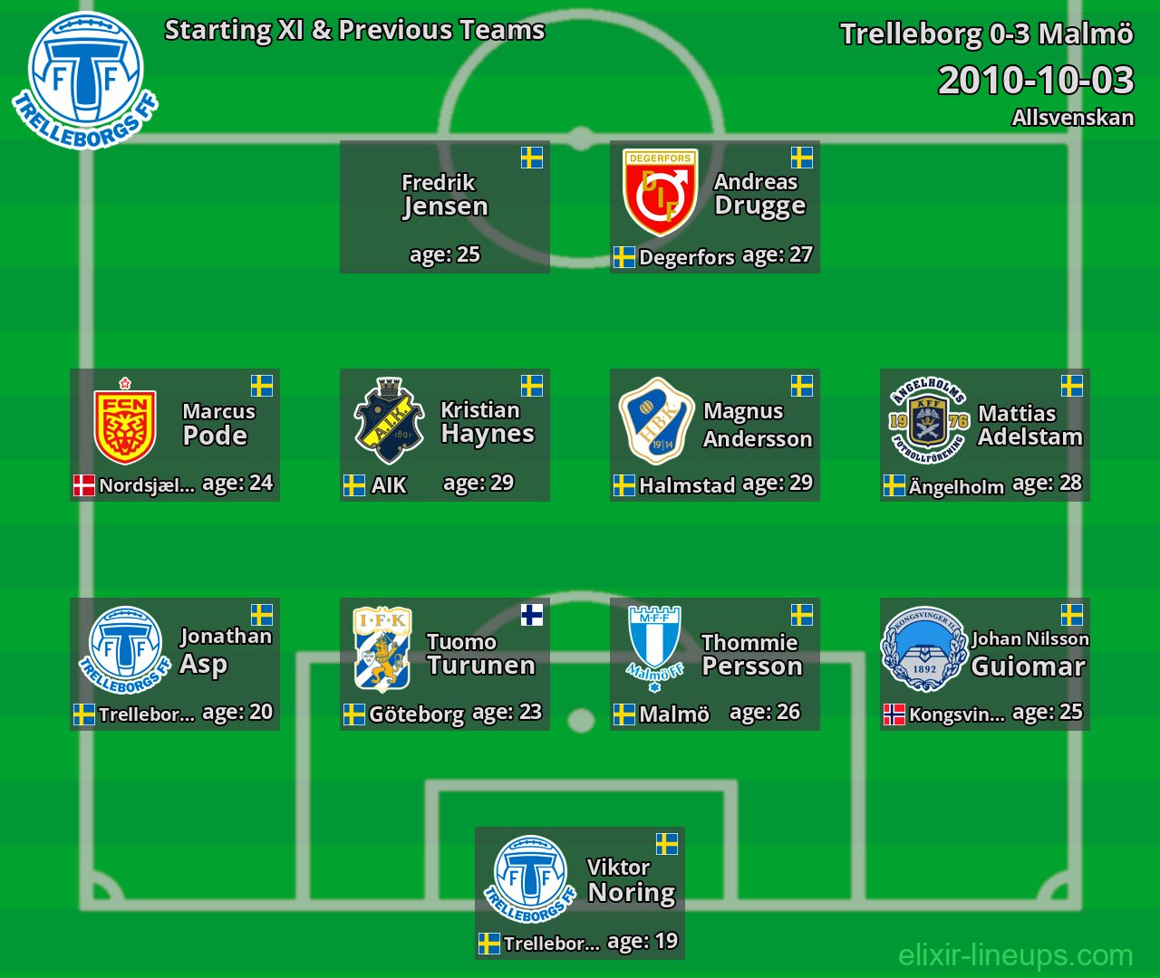 Trelleborg Starting XI & Previous Teams 2010-10-03