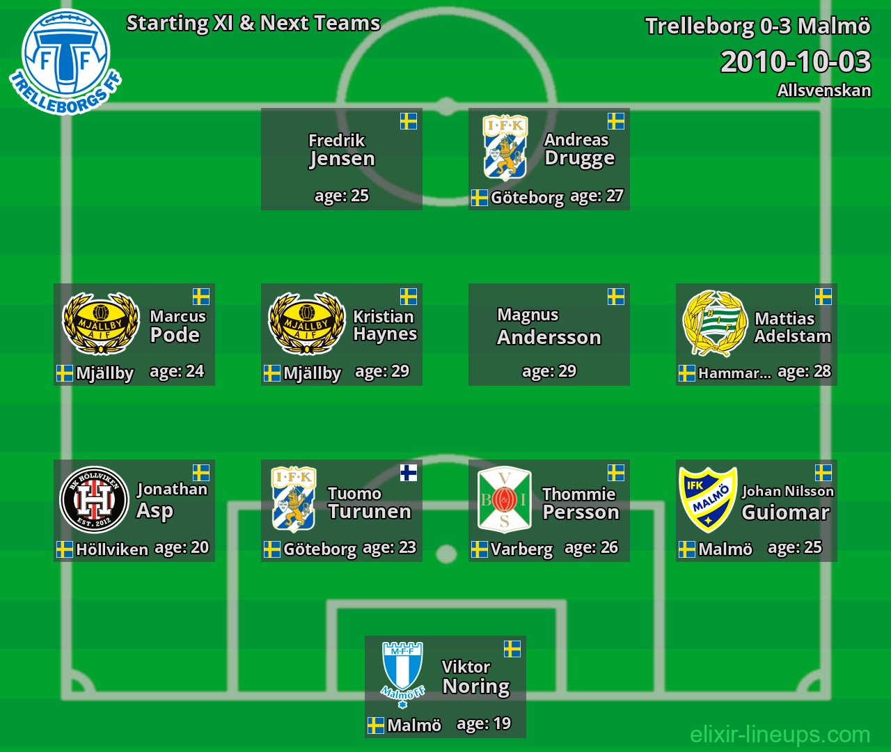 Trelleborg Starting XI & Next Teams 2010-10-03