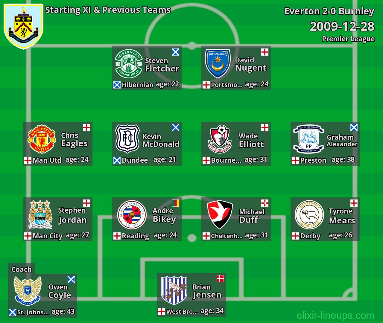 Burnley Starting XI & Previous Teams 2009-12-28