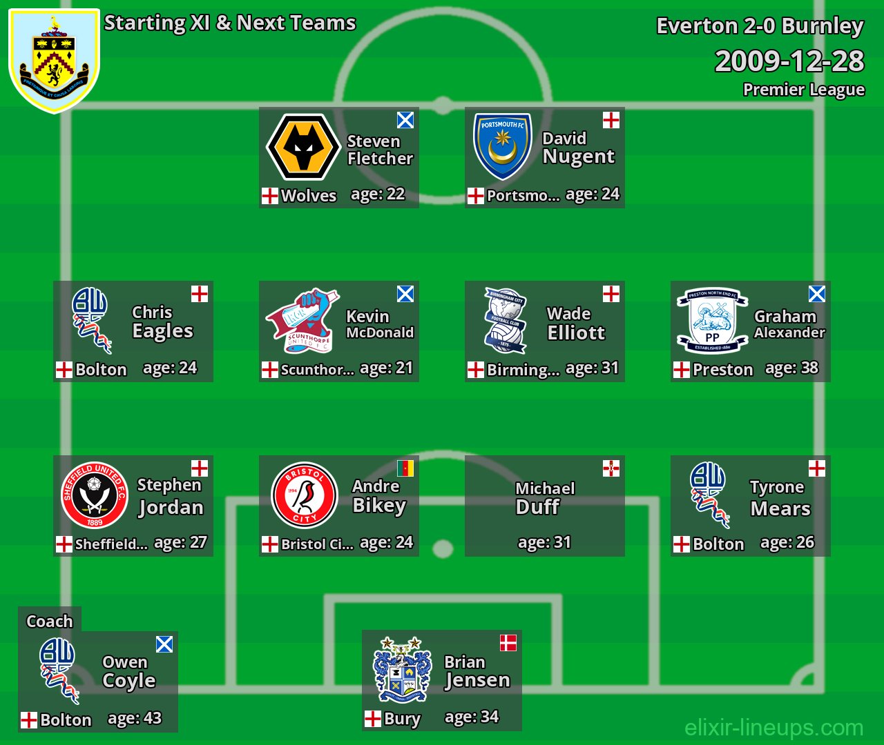 Burnley Starting XI & Next Teams 2009-12-28