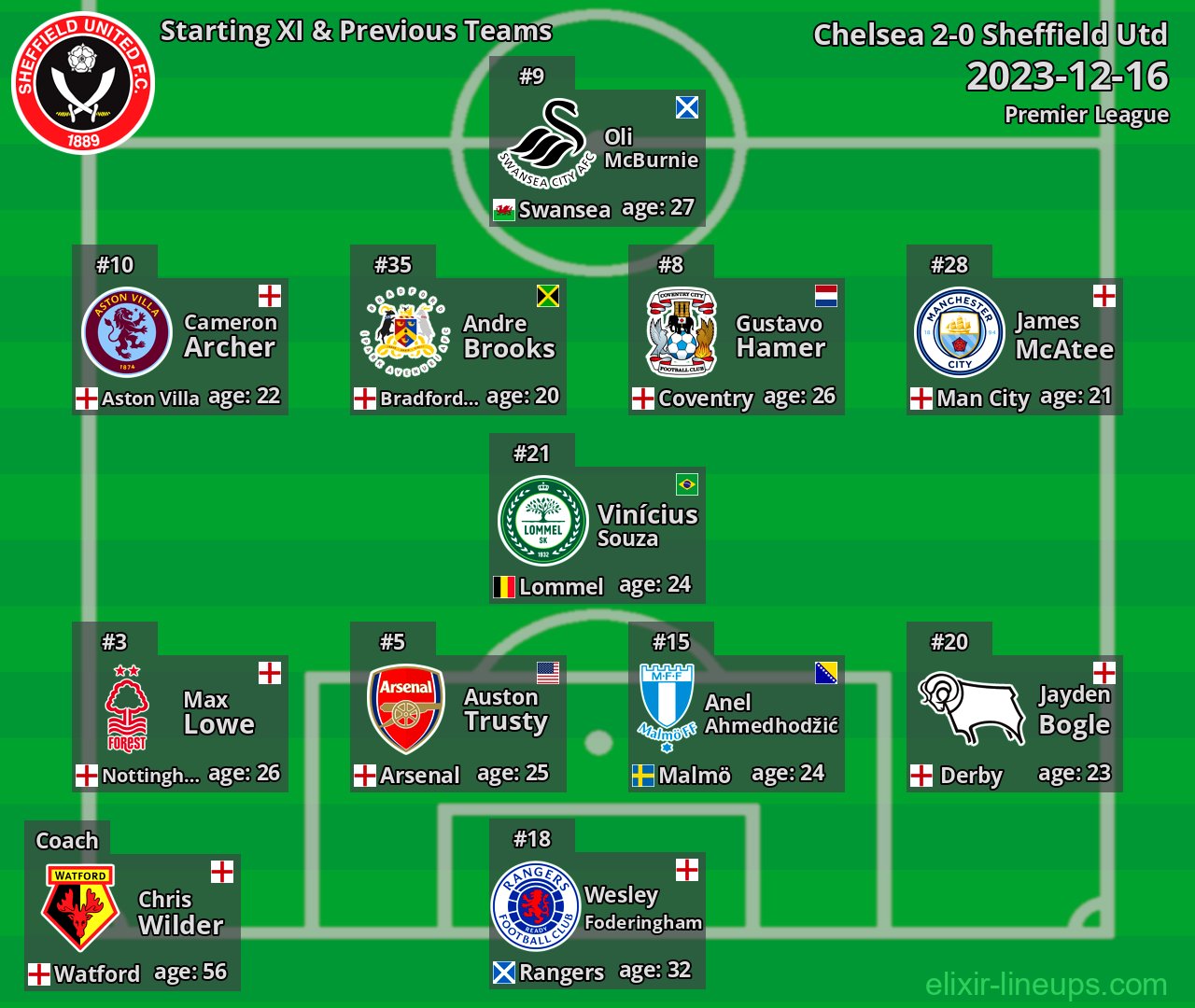 Sheffield Utd Starting XI & Previous Teams 2023-12-16